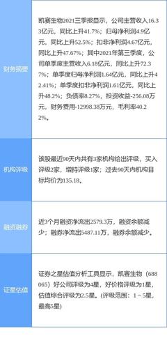 凱賽生物2021年業(yè)績亮眼 凈利增長32.82%，生物基材料布局成增長引擎