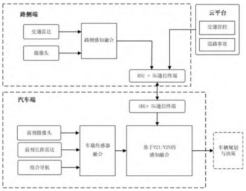 基于V2I與V2N的感知融合系統(tǒng)技術(shù)及其在安全技術(shù)防范系統(tǒng)中的應(yīng)用研究