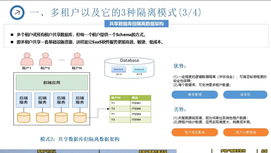 面向企業(yè)SaaS產(chǎn)品的多租戶數(shù)據(jù)庫(kù)系統(tǒng)架構(gòu)與安全防范設(shè)計(jì)實(shí)踐